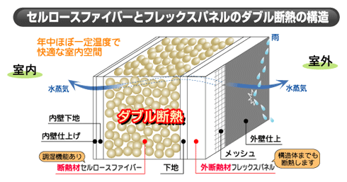 ダブル断熱